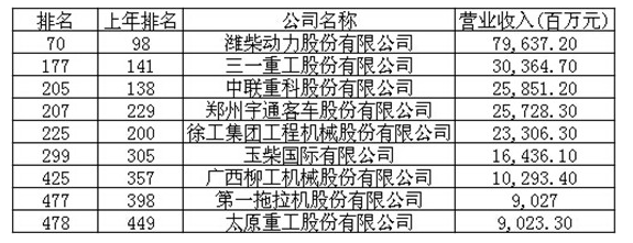 工程機(jī)械、財富中國500強(qiáng)